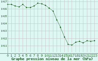 Courbe de la pression atmosphrique pour Lamballe (22)