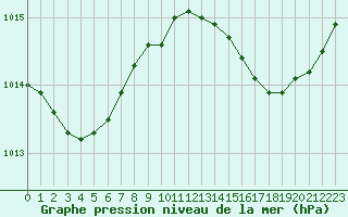 Courbe de la pression atmosphrique pour Brigueuil (16)