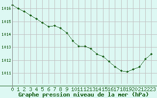 Courbe de la pression atmosphrique pour Saint-Vran (05)