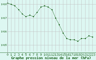 Courbe de la pression atmosphrique pour Pointe de Chassiron (17)