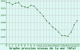 Courbe de la pression atmosphrique pour Vias (34)