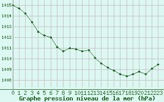 Courbe de la pression atmosphrique pour Pinsot (38)