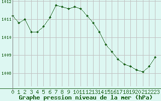 Courbe de la pression atmosphrique pour Ambrieu (01)