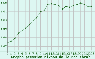 Courbe de la pression atmosphrique pour Nevers (58)