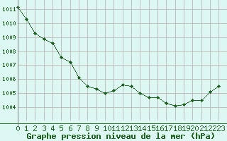 Courbe de la pression atmosphrique pour La Lande-sur-Eure (61)