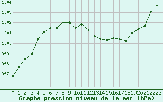 Courbe de la pression atmosphrique pour Cap Cpet (83)