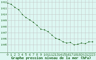 Courbe de la pression atmosphrique pour Langres (52) 