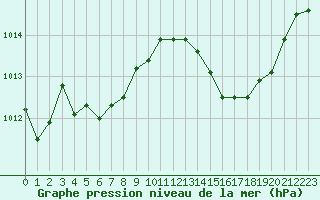 Courbe de la pression atmosphrique pour Aniane (34)