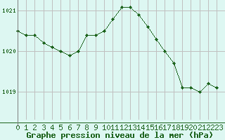 Courbe de la pression atmosphrique pour Pointe de Chassiron (17)