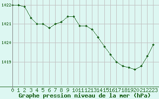 Courbe de la pression atmosphrique pour Muret (31)