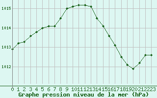Courbe de la pression atmosphrique pour Biarritz (64)