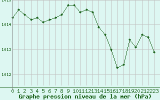 Courbe de la pression atmosphrique pour Caen (14)