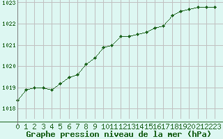 Courbe de la pression atmosphrique pour Dieppe (76)