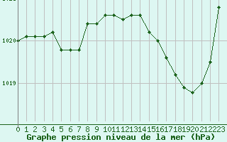 Courbe de la pression atmosphrique pour Sandillon (45)