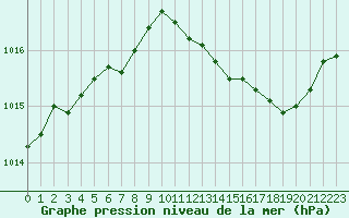 Courbe de la pression atmosphrique pour Baye (51)