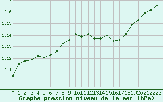 Courbe de la pression atmosphrique pour Vanclans (25)