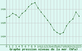 Courbe de la pression atmosphrique pour Langres (52) 