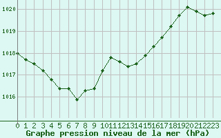 Courbe de la pression atmosphrique pour Cabris (13)