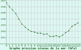 Courbe de la pression atmosphrique pour Orly (91)