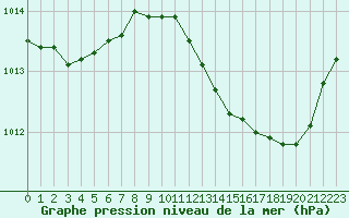 Courbe de la pression atmosphrique pour Guret (23)