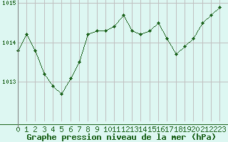 Courbe de la pression atmosphrique pour Marignane (13)