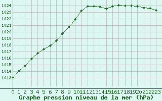 Courbe de la pression atmosphrique pour Amur (79)