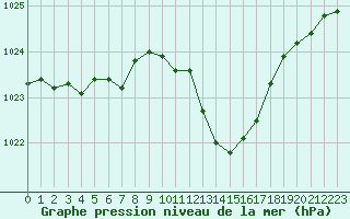 Courbe de la pression atmosphrique pour Besanon (25)