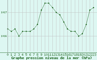 Courbe de la pression atmosphrique pour Herbault (41)