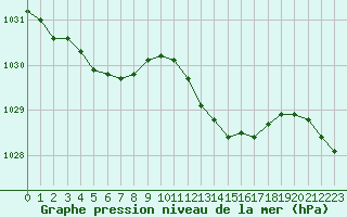 Courbe de la pression atmosphrique pour Lans-en-Vercors - Les Allires (38)