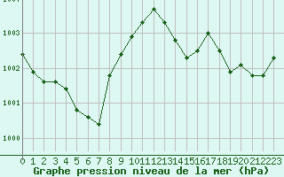 Courbe de la pression atmosphrique pour Evreux (27)