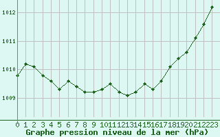 Courbe de la pression atmosphrique pour Dolembreux (Be)