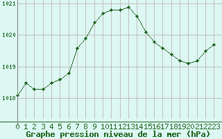 Courbe de la pression atmosphrique pour Hestrud (59)