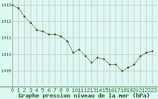 Courbe de la pression atmosphrique pour Hohrod (68)