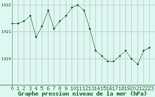 Courbe de la pression atmosphrique pour Metz-Nancy-Lorraine (57)