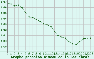 Courbe de la pression atmosphrique pour Renwez (08)