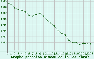 Courbe de la pression atmosphrique pour Mazres Le Massuet (09)