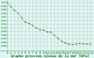 Courbe de la pression atmosphrique pour Pertuis - Grand Cros (84)