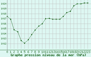 Courbe de la pression atmosphrique pour Laqueuille (63)