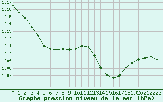 Courbe de la pression atmosphrique pour Millau - Soulobres (12)