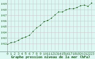 Courbe de la pression atmosphrique pour Corsept (44)