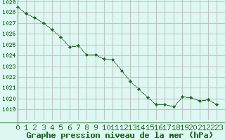 Courbe de la pression atmosphrique pour Grimentz (Sw)