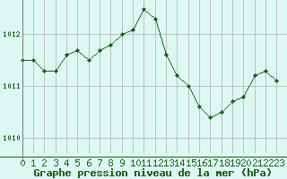 Courbe de la pression atmosphrique pour Lannion (22)