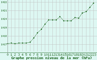 Courbe de la pression atmosphrique pour Gros-Rderching (57)