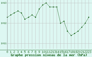 Courbe de la pression atmosphrique pour Herbault (41)