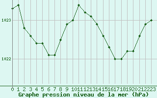 Courbe de la pression atmosphrique pour Izegem (Be)