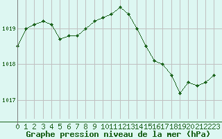 Courbe de la pression atmosphrique pour Biscarrosse (40)