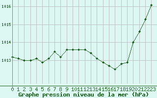 Courbe de la pression atmosphrique pour Ste (34)