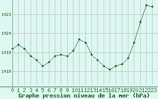 Courbe de la pression atmosphrique pour Agde (34)