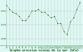 Courbe de la pression atmosphrique pour Sanary-sur-Mer (83)