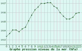 Courbe de la pression atmosphrique pour Monts-sur-Guesnes (86)